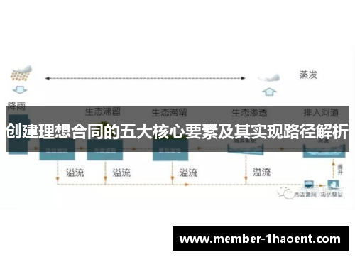 创建理想合同的五大核心要素及其实现路径解析