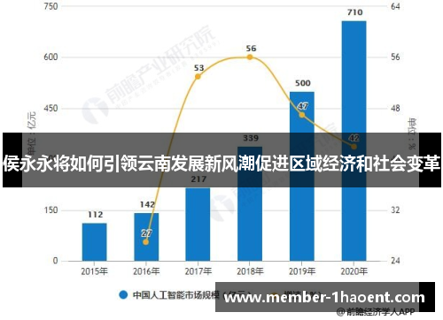 侯永永将如何引领云南发展新风潮促进区域经济和社会变革